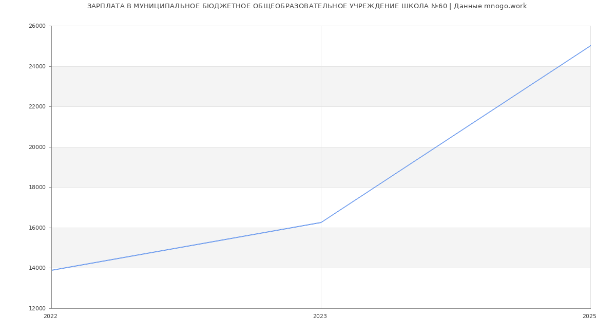Статистика зарплат МУНИЦИПАЛЬНОЕ БЮДЖЕТНОЕ ОБЩЕОБРАЗОВАТЕЛЬНОЕ УЧРЕЖДЕНИЕ ШКОЛА №60