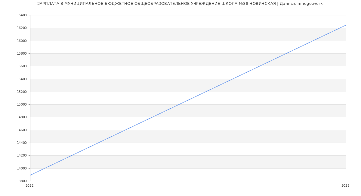 Статистика зарплат МУНИЦИПАЛЬНОЕ БЮДЖЕТНОЕ ОБЩЕОБРАЗОВАТЕЛЬНОЕ УЧРЕЖДЕНИЕ ШКОЛА №88 НОВИНСКАЯ
