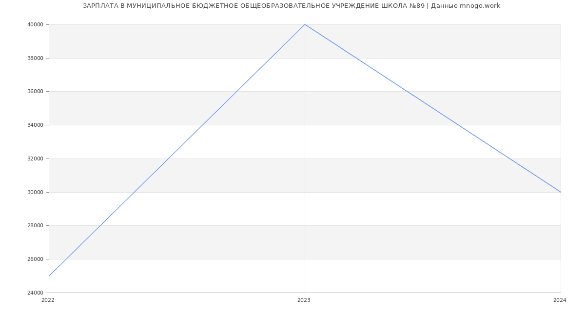 Статистика зарплат МУНИЦИПАЛЬНОЕ БЮДЖЕТНОЕ ОБЩЕОБРАЗОВАТЕЛЬНОЕ УЧРЕЖДЕНИЕ ШКОЛА №89