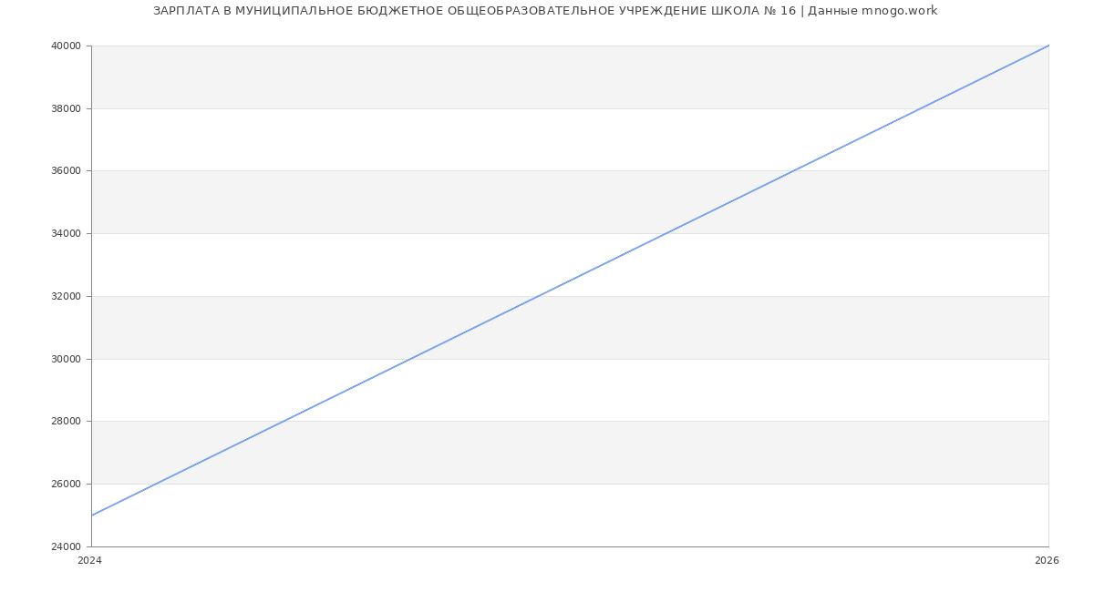 Статистика зарплат МУНИЦИПАЛЬНОЕ БЮДЖЕТНОЕ ОБЩЕОБРАЗОВАТЕЛЬНОЕ УЧРЕЖДЕНИЕ ШКОЛА № 16