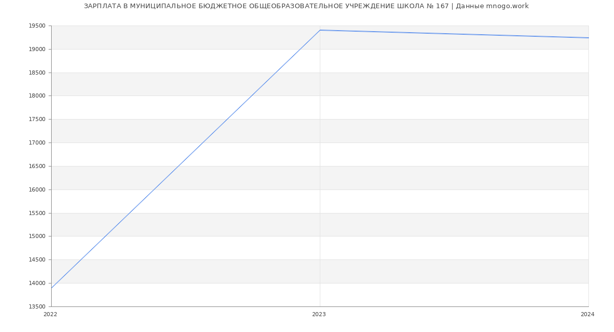 Статистика зарплат МУНИЦИПАЛЬНОЕ БЮДЖЕТНОЕ ОБЩЕОБРАЗОВАТЕЛЬНОЕ УЧРЕЖДЕНИЕ ШКОЛА № 167