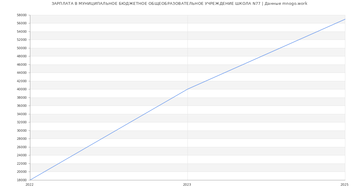 Статистика зарплат МУНИЦИПАЛЬНОЕ БЮДЖЕТНОЕ ОБЩЕОБРАЗОВАТЕЛЬНОЕ УЧРЕЖДЕНИЕ ШКОЛА N77