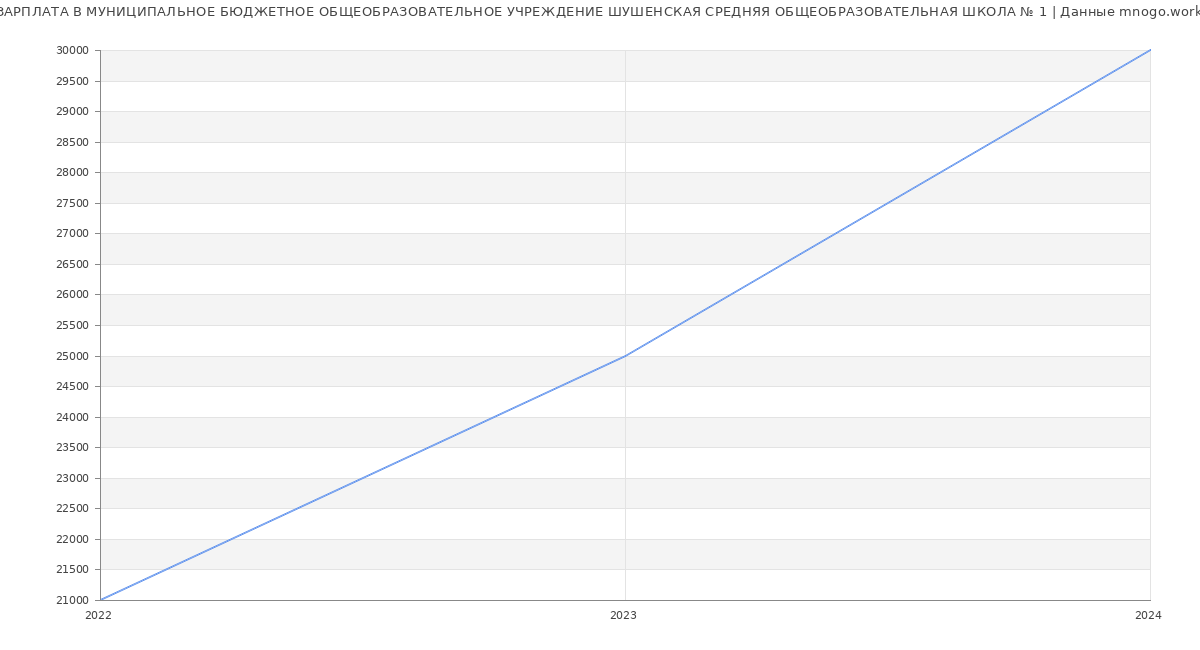 Статистика зарплат МУНИЦИПАЛЬНОЕ БЮДЖЕТНОЕ ОБЩЕОБРАЗОВАТЕЛЬНОЕ УЧРЕЖДЕНИЕ ШУШЕНСКАЯ СРЕДНЯЯ ОБЩЕОБРАЗОВАТЕЛЬНАЯ ШКОЛА № 1