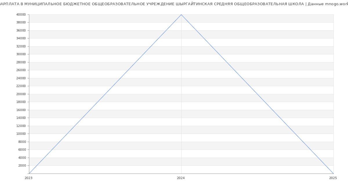 Статистика зарплат МУНИЦИПАЛЬНОЕ БЮДЖЕТНОЕ ОБЩЕОБРАЗОВАТЕЛЬНОЕ УЧРЕЖДЕНИЕ ШЫРГАЙТИНСКАЯ СРЕДНЯЯ ОБЩЕОБРАЗОВАТЕЛЬНАЯ ШКОЛА