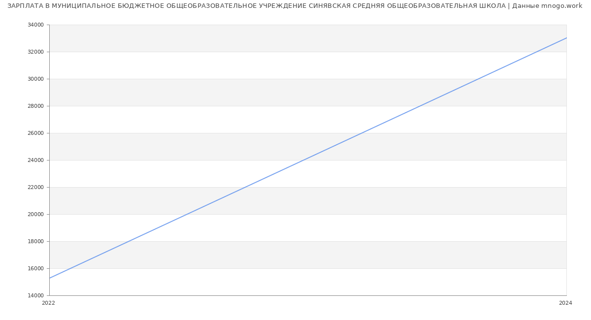 Статистика зарплат МУНИЦИПАЛЬНОЕ БЮДЖЕТНОЕ ОБЩЕОБРАЗОВАТЕЛЬНОЕ УЧРЕЖДЕНИЕ СИНЯВСКАЯ СРЕДНЯЯ ОБЩЕОБРАЗОВАТЕЛЬНАЯ ШКОЛА