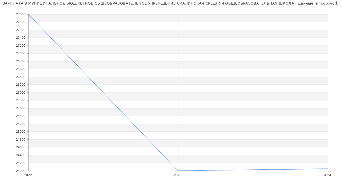 Статистика зарплат МУНИЦИПАЛЬНОЕ БЮДЖЕТНОЕ ОБЩЕОБРАЗОВАТЕЛЬНОЕ УЧРЕЖДЕНИЕ СКАЛИНСКАЯ СРЕДНЯЯ ОБЩЕОБРАЗОВАТЕЛЬНАЯ ШКОЛА
