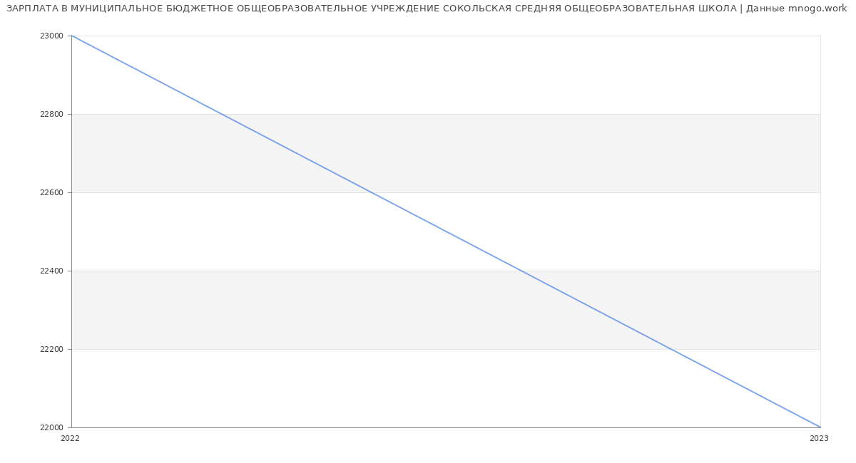 Статистика зарплат МУНИЦИПАЛЬНОЕ БЮДЖЕТНОЕ ОБЩЕОБРАЗОВАТЕЛЬНОЕ УЧРЕЖДЕНИЕ СОКОЛЬСКАЯ СРЕДНЯЯ ОБЩЕОБРАЗОВАТЕЛЬНАЯ ШКОЛА