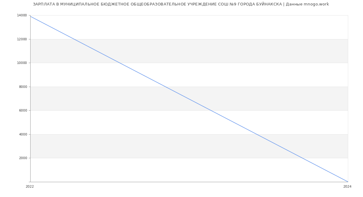 Статистика зарплат МУНИЦИПАЛЬНОЕ БЮДЖЕТНОЕ ОБЩЕОБРАЗОВАТЕЛЬНОЕ УЧРЕЖДЕНИЕ СОШ №9 ГОРОДА БУЙНАКСКА