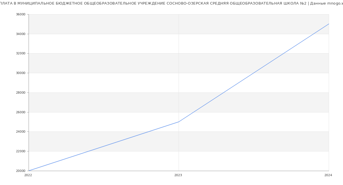 Статистика зарплат МУНИЦИПАЛЬНОЕ БЮДЖЕТНОЕ ОБЩЕОБРАЗОВАТЕЛЬНОЕ УЧРЕЖДЕНИЕ СОСНОВО-ОЗЕРСКАЯ СРЕДНЯЯ ОБЩЕОБРАЗОВАТЕЛЬНАЯ ШКОЛА №2