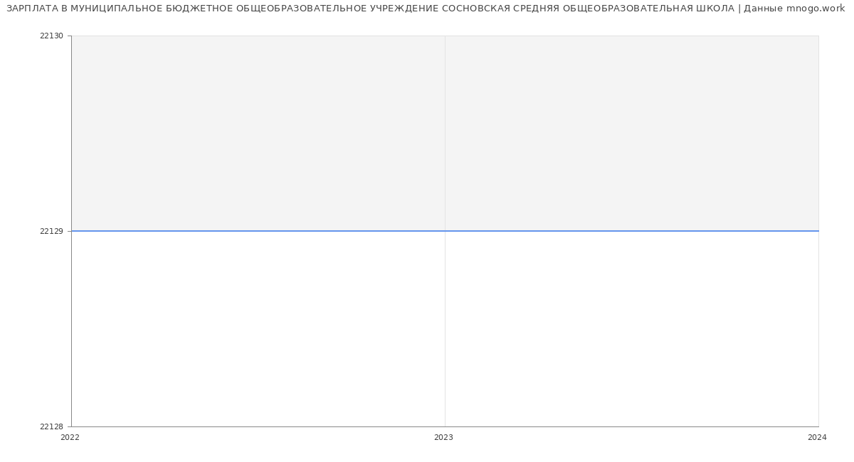 Статистика зарплат МУНИЦИПАЛЬНОЕ БЮДЖЕТНОЕ ОБЩЕОБРАЗОВАТЕЛЬНОЕ УЧРЕЖДЕНИЕ СОСНОВСКАЯ СРЕДНЯЯ ОБЩЕОБРАЗОВАТЕЛЬНАЯ ШКОЛА