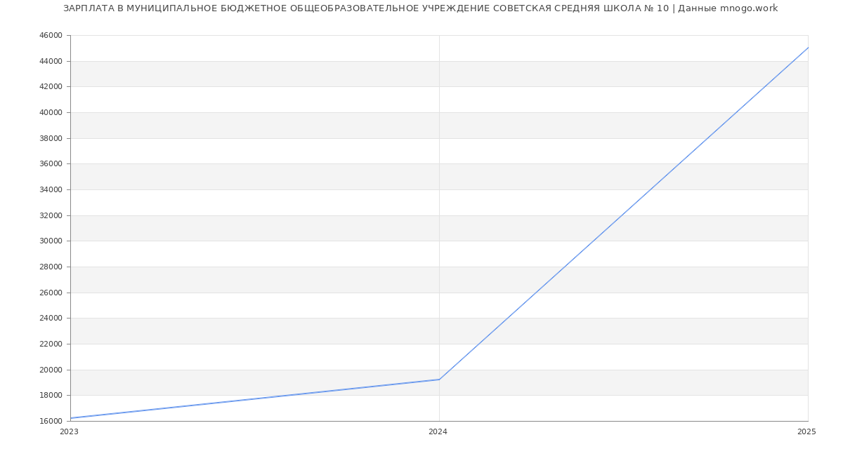 Статистика зарплат МУНИЦИПАЛЬНОЕ БЮДЖЕТНОЕ ОБЩЕОБРАЗОВАТЕЛЬНОЕ УЧРЕЖДЕНИЕ СОВЕТСКАЯ СРЕДНЯЯ ШКОЛА № 10