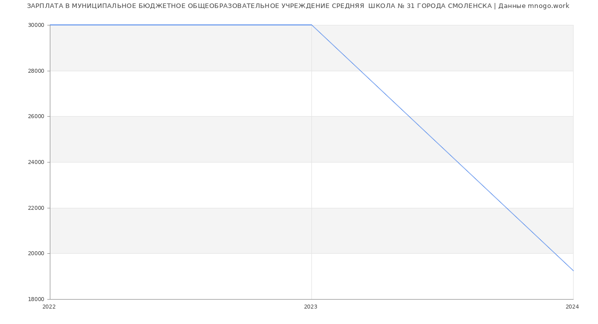 Статистика зарплат МУНИЦИПАЛЬНОЕ БЮДЖЕТНОЕ ОБЩЕОБРАЗОВАТЕЛЬНОЕ УЧРЕЖДЕНИЕ СРЕДНЯЯ  ШКОЛА № 31 ГОРОДА СМОЛЕНСКА