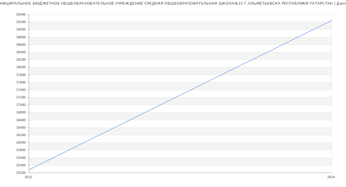 Статистика зарплат МУНИЦИПАЛЬНОЕ БЮДЖЕТНОЕ ОБЩЕОБРАЗОВАТЕЛЬНОЕ УЧРЕЖДЕНИЕ СРЕДНЯЯ ОБЩЕОБРАЗОВАТЕЛЬНАЯ ШКОЛА№15 Г.АЛЬМЕТЬЕВСКА РЕСПУБЛИКИ ТАТАРСТАН