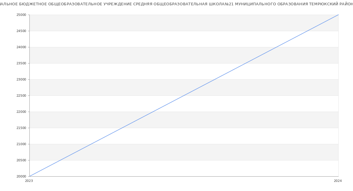 Статистика зарплат МУНИЦИПАЛЬНОЕ БЮДЖЕТНОЕ ОБЩЕОБРАЗОВАТЕЛЬНОЕ УЧРЕЖДЕНИЕ СРЕДНЯЯ ОБЩЕОБРАЗОВАТЕЛЬНАЯ ШКОЛА№21 МУНИЦИПАЛЬНОГО ОБРАЗОВАНИЯ ТЕМРЮКСКИЙ РАЙОН