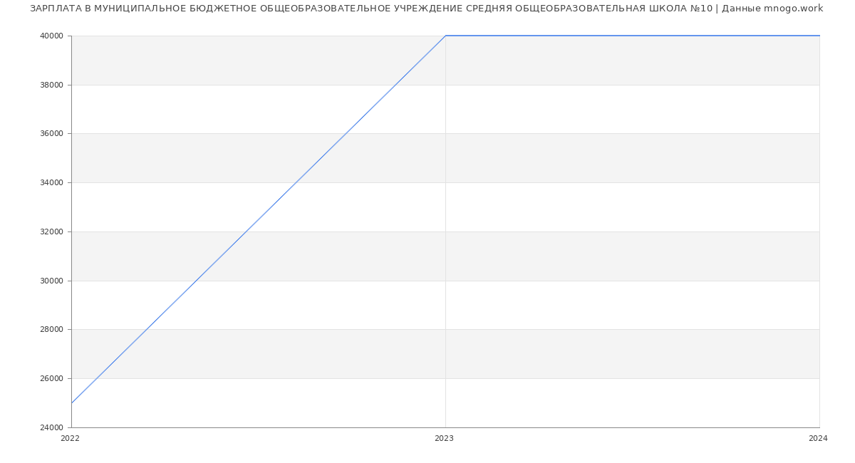 Статистика зарплат МУНИЦИПАЛЬНОЕ БЮДЖЕТНОЕ ОБЩЕОБРАЗОВАТЕЛЬНОЕ УЧРЕЖДЕНИЕ СРЕДНЯЯ ОБЩЕОБРАЗОВАТЕЛЬНАЯ ШКОЛА №10