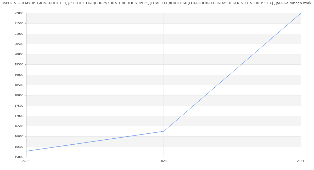 Статистика зарплат МУНИЦИПАЛЬНОЕ БЮДЖЕТНОЕ ОБЩЕОБРАЗОВАТЕЛЬНОЕ УЧРЕЖДЕНИЕ СРЕДНЯЯ ОБЩЕОБРАЗОВАТЕЛЬНАЯ ШКОЛА 11 А. ПШИЗОВ