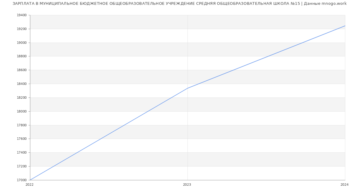 Статистика зарплат МУНИЦИПАЛЬНОЕ БЮДЖЕТНОЕ ОБЩЕОБРАЗОВАТЕЛЬНОЕ УЧРЕЖДЕНИЕ СРЕДНЯЯ ОБЩЕОБРАЗОВАТЕЛЬНАЯ ШКОЛА №15