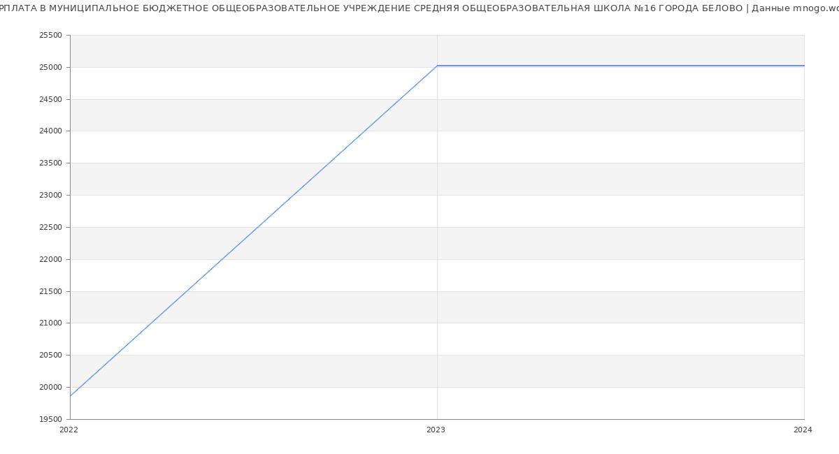 Статистика зарплат МУНИЦИПАЛЬНОЕ БЮДЖЕТНОЕ ОБЩЕОБРАЗОВАТЕЛЬНОЕ УЧРЕЖДЕНИЕ СРЕДНЯЯ ОБЩЕОБРАЗОВАТЕЛЬНАЯ ШКОЛА №16 ГОРОДА БЕЛОВО