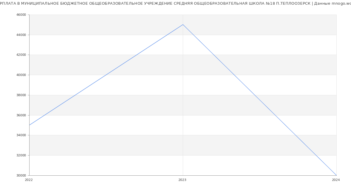 Статистика зарплат МУНИЦИПАЛЬНОЕ БЮДЖЕТНОЕ ОБЩЕОБРАЗОВАТЕЛЬНОЕ УЧРЕЖДЕНИЕ СРЕДНЯЯ ОБЩЕОБРАЗОВАТЕЛЬНАЯ ШКОЛА №18 П.ТЕПЛООЗЕРСК