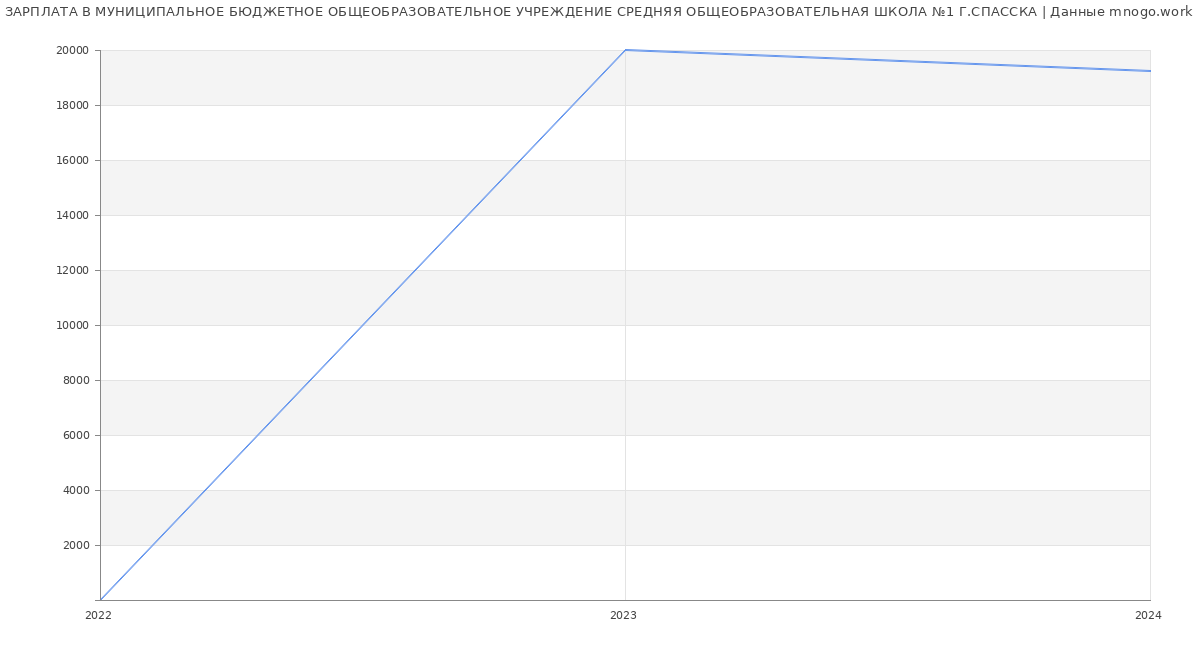 Статистика зарплат МУНИЦИПАЛЬНОЕ БЮДЖЕТНОЕ ОБЩЕОБРАЗОВАТЕЛЬНОЕ УЧРЕЖДЕНИЕ СРЕДНЯЯ ОБЩЕОБРАЗОВАТЕЛЬНАЯ ШКОЛА №1 Г.СПАССКА