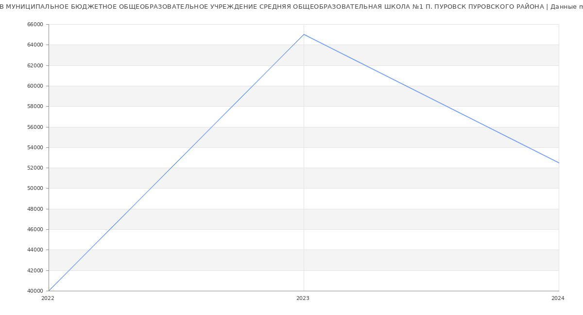 Статистика зарплат МУНИЦИПАЛЬНОЕ БЮДЖЕТНОЕ ОБЩЕОБРАЗОВАТЕЛЬНОЕ УЧРЕЖДЕНИЕ СРЕДНЯЯ ОБЩЕОБРАЗОВАТЕЛЬНАЯ ШКОЛА №1 П. ПУРОВСК ПУРОВСКОГО РАЙОНА