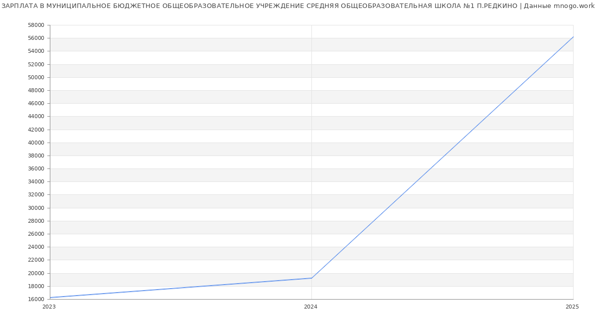 Статистика зарплат МУНИЦИПАЛЬНОЕ БЮДЖЕТНОЕ ОБЩЕОБРАЗОВАТЕЛЬНОЕ УЧРЕЖДЕНИЕ СРЕДНЯЯ ОБЩЕОБРАЗОВАТЕЛЬНАЯ ШКОЛА №1 П.РЕДКИНО