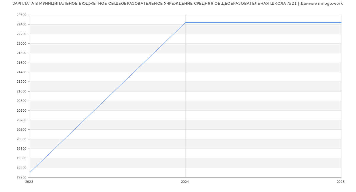 Статистика зарплат МУНИЦИПАЛЬНОЕ БЮДЖЕТНОЕ ОБЩЕОБРАЗОВАТЕЛЬНОЕ УЧРЕЖДЕНИЕ СРЕДНЯЯ ОБЩЕОБРАЗОВАТЕЛЬНАЯ ШКОЛА №21
