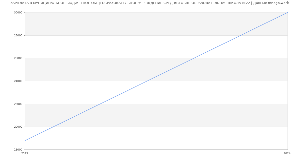 Статистика зарплат МУНИЦИПАЛЬНОЕ БЮДЖЕТНОЕ ОБЩЕОБРАЗОВАТЕЛЬНОЕ УЧРЕЖДЕНИЕ СРЕДНЯЯ ОБЩЕОБРАЗОВАТЕЛЬНАЯ ШКОЛА №22