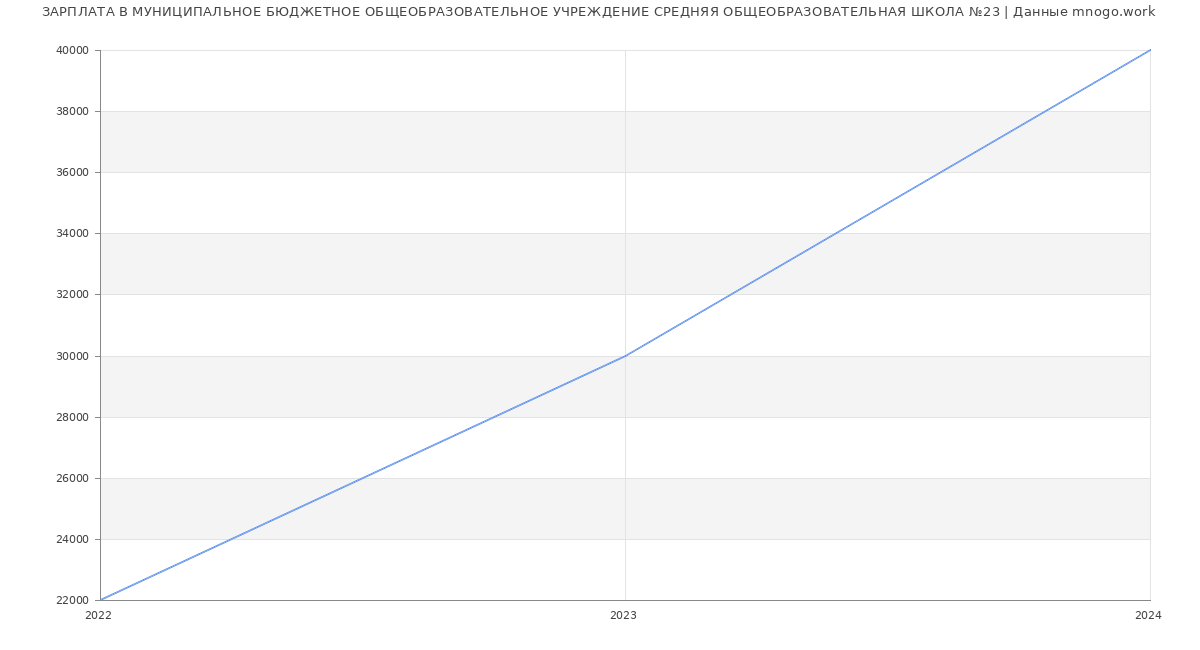 Статистика зарплат МУНИЦИПАЛЬНОЕ БЮДЖЕТНОЕ ОБЩЕОБРАЗОВАТЕЛЬНОЕ УЧРЕЖДЕНИЕ СРЕДНЯЯ ОБЩЕОБРАЗОВАТЕЛЬНАЯ ШКОЛА №23
