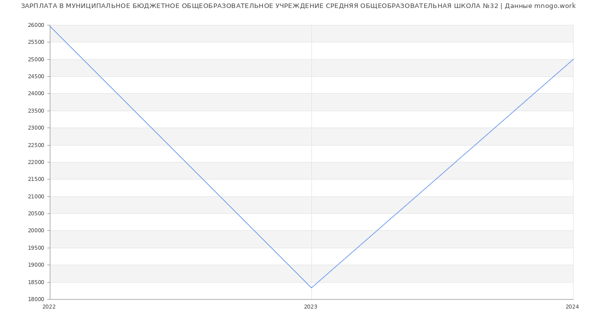 Статистика зарплат МУНИЦИПАЛЬНОЕ БЮДЖЕТНОЕ ОБЩЕОБРАЗОВАТЕЛЬНОЕ УЧРЕЖДЕНИЕ СРЕДНЯЯ ОБЩЕОБРАЗОВАТЕЛЬНАЯ ШКОЛА №32