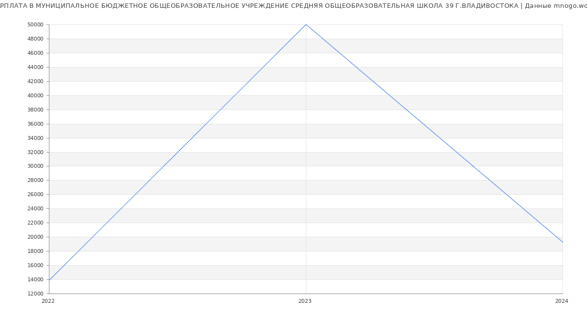 Статистика зарплат МУНИЦИПАЛЬНОЕ БЮДЖЕТНОЕ ОБЩЕОБРАЗОВАТЕЛЬНОЕ УЧРЕЖДЕНИЕ СРЕДНЯЯ ОБЩЕОБРАЗОВАТЕЛЬНАЯ ШКОЛА 39 Г.ВЛАДИВОСТОКА