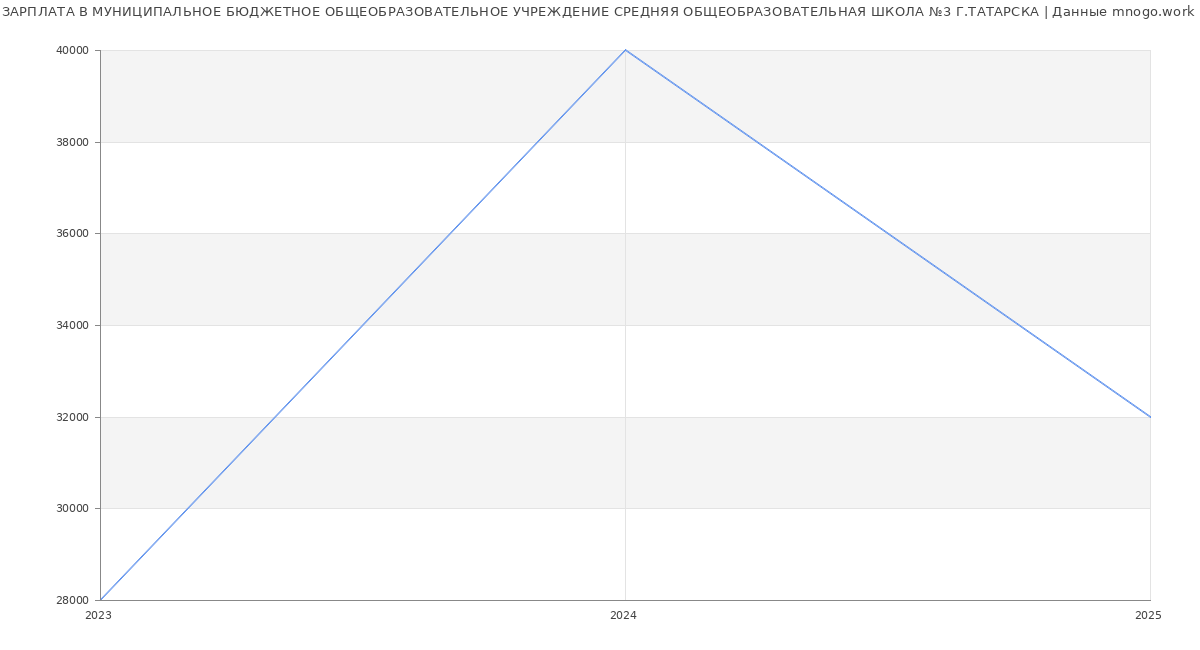 Статистика зарплат МУНИЦИПАЛЬНОЕ БЮДЖЕТНОЕ ОБЩЕОБРАЗОВАТЕЛЬНОЕ УЧРЕЖДЕНИЕ СРЕДНЯЯ ОБЩЕОБРАЗОВАТЕЛЬНАЯ ШКОЛА №3 Г.ТАТАРСКА