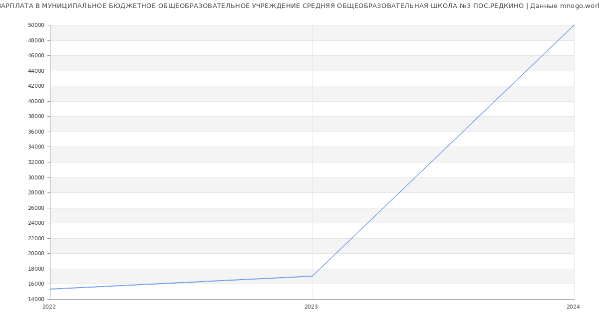 Статистика зарплат МУНИЦИПАЛЬНОЕ БЮДЖЕТНОЕ ОБЩЕОБРАЗОВАТЕЛЬНОЕ УЧРЕЖДЕНИЕ СРЕДНЯЯ ОБЩЕОБРАЗОВАТЕЛЬНАЯ ШКОЛА №3 ПОС.РЕДКИНО