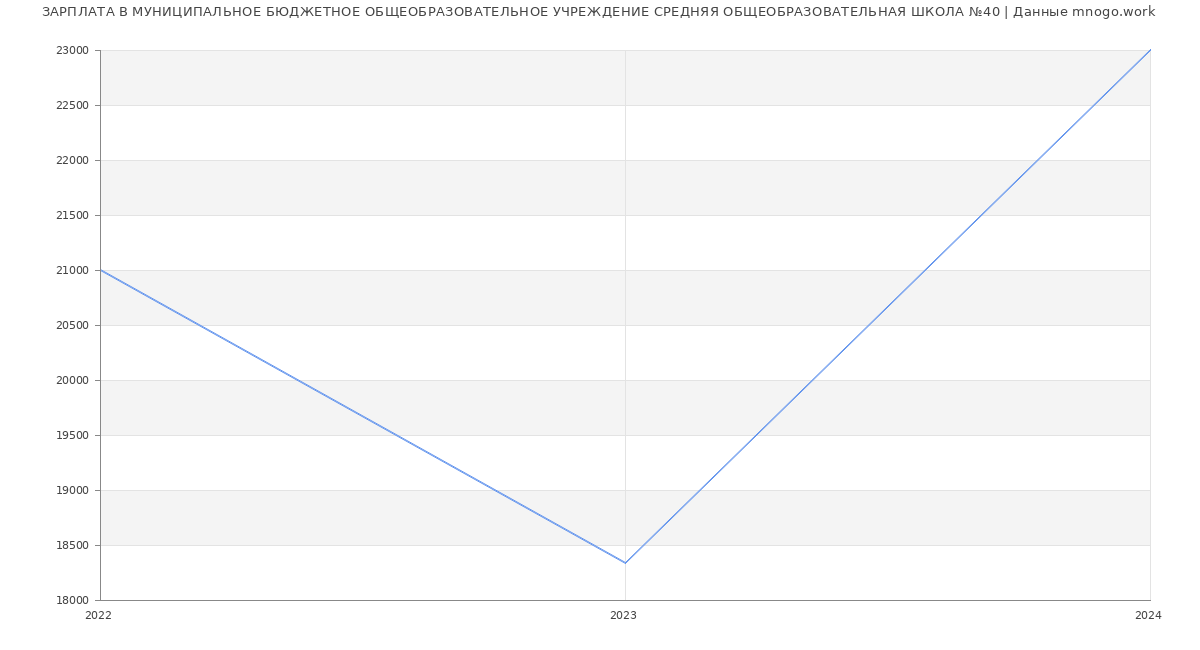 Статистика зарплат МУНИЦИПАЛЬНОЕ БЮДЖЕТНОЕ ОБЩЕОБРАЗОВАТЕЛЬНОЕ УЧРЕЖДЕНИЕ СРЕДНЯЯ ОБЩЕОБРАЗОВАТЕЛЬНАЯ ШКОЛА №40