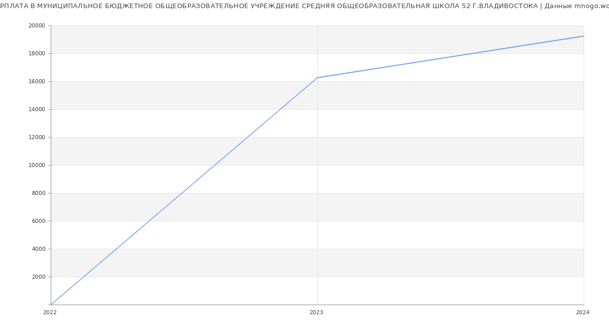 Статистика зарплат МУНИЦИПАЛЬНОЕ БЮДЖЕТНОЕ ОБЩЕОБРАЗОВАТЕЛЬНОЕ УЧРЕЖДЕНИЕ СРЕДНЯЯ ОБЩЕОБРАЗОВАТЕЛЬНАЯ ШКОЛА 52 Г.ВЛАДИВОСТОКА