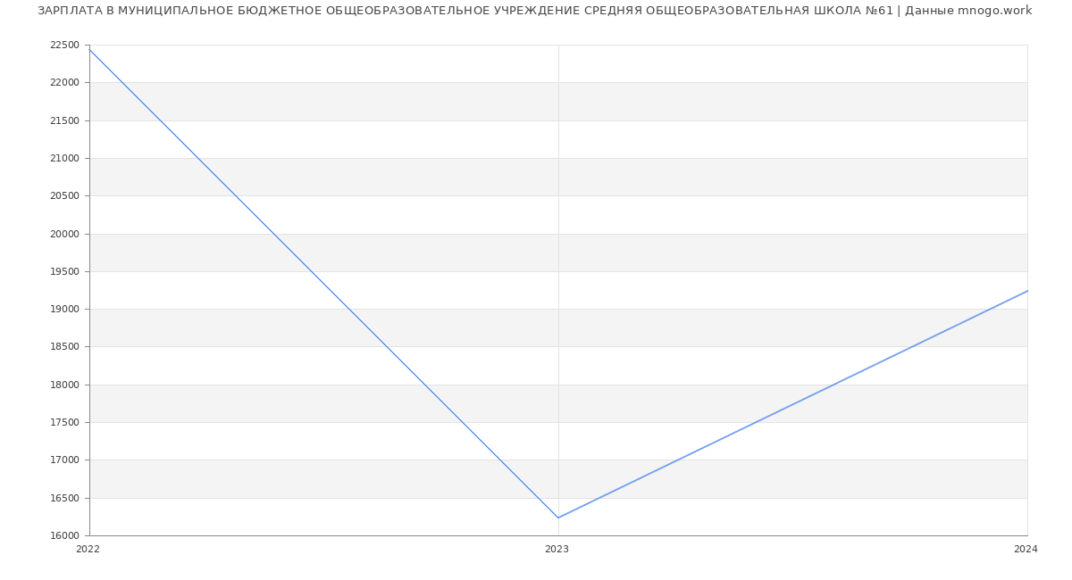 Статистика зарплат МУНИЦИПАЛЬНОЕ БЮДЖЕТНОЕ ОБЩЕОБРАЗОВАТЕЛЬНОЕ УЧРЕЖДЕНИЕ СРЕДНЯЯ ОБЩЕОБРАЗОВАТЕЛЬНАЯ ШКОЛА №61