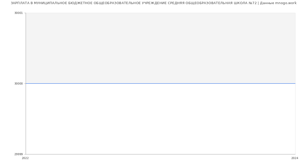 Статистика зарплат МУНИЦИПАЛЬНОЕ БЮДЖЕТНОЕ ОБЩЕОБРАЗОВАТЕЛЬНОЕ УЧРЕЖДЕНИЕ СРЕДНЯЯ ОБЩЕОБРАЗОВАТЕЛЬНАЯ ШКОЛА №72