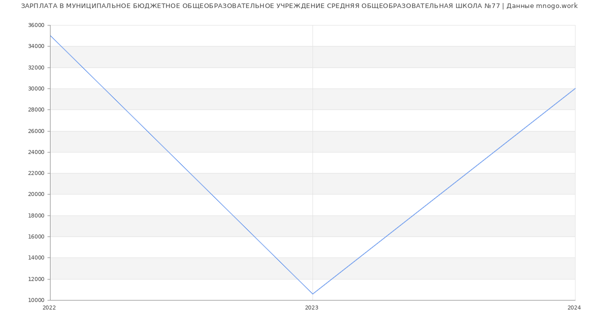Статистика зарплат МУНИЦИПАЛЬНОЕ БЮДЖЕТНОЕ ОБЩЕОБРАЗОВАТЕЛЬНОЕ УЧРЕЖДЕНИЕ СРЕДНЯЯ ОБЩЕОБРАЗОВАТЕЛЬНАЯ ШКОЛА №77