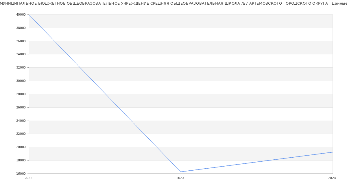 Статистика зарплат МУНИЦИПАЛЬНОЕ БЮДЖЕТНОЕ ОБЩЕОБРАЗОВАТЕЛЬНОЕ УЧРЕЖДЕНИЕ СРЕДНЯЯ ОБЩЕОБРАЗОВАТЕЛЬНАЯ ШКОЛА №7 АРТЕМОВСКОГО ГОРОДСКОГО ОКРУГА