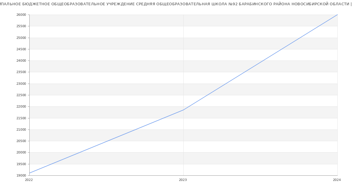 Статистика зарплат МУНИЦИПАЛЬНОЕ БЮДЖЕТНОЕ ОБЩЕОБРАЗОВАТЕЛЬНОЕ УЧРЕЖДЕНИЕ СРЕДНЯЯ ОБЩЕОБРАЗОВАТЕЛЬНАЯ ШКОЛА №92 БАРАБИНСКОГО РАЙОНА НОВОСИБИРСКОЙ ОБЛАСТИ