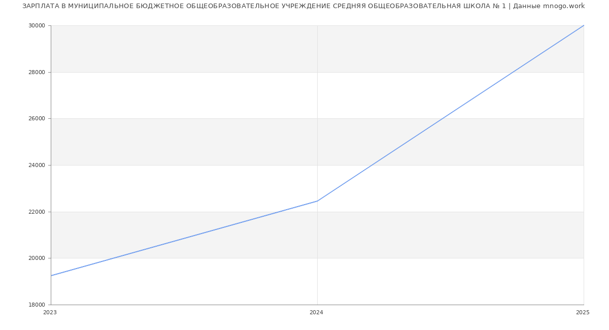 Статистика зарплат МУНИЦИПАЛЬНОЕ БЮДЖЕТНОЕ ОБЩЕОБРАЗОВАТЕЛЬНОЕ УЧРЕЖДЕНИЕ СРЕДНЯЯ ОБЩЕОБРАЗОВАТЕЛЬНАЯ ШКОЛА № 1