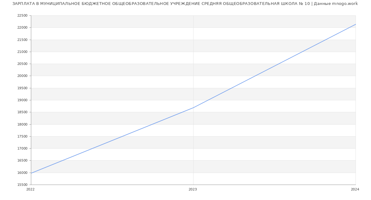 Статистика зарплат МУНИЦИПАЛЬНОЕ БЮДЖЕТНОЕ ОБЩЕОБРАЗОВАТЕЛЬНОЕ УЧРЕЖДЕНИЕ СРЕДНЯЯ ОБЩЕОБРАЗОВАТЕЛЬНАЯ ШКОЛА № 10