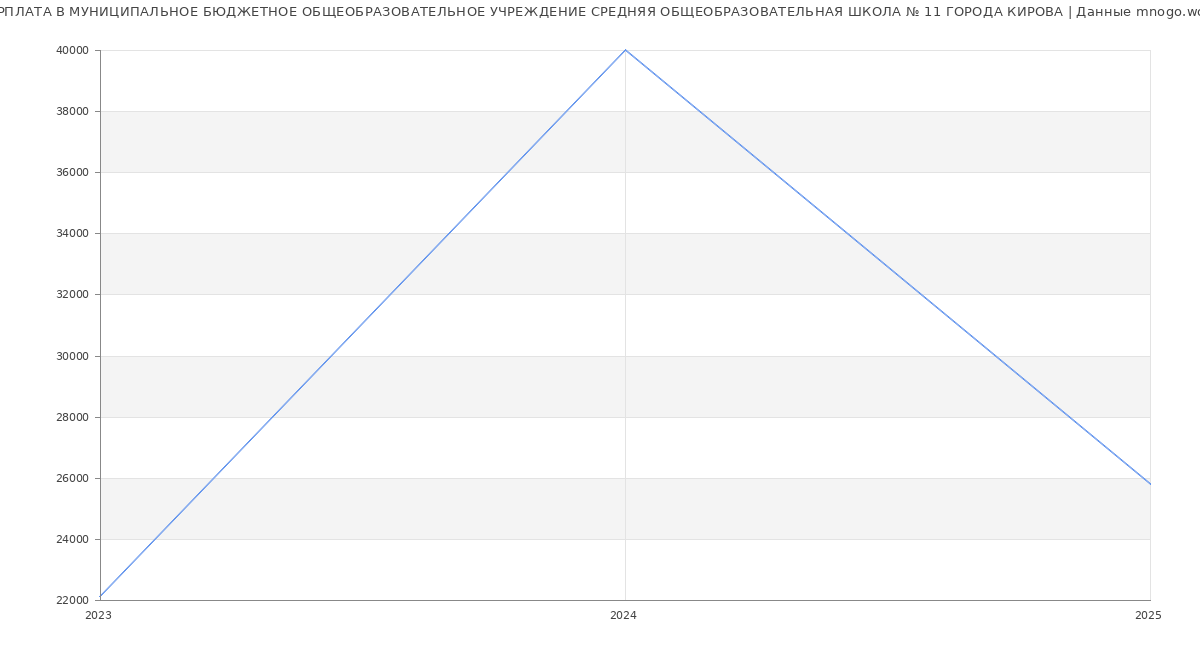 Статистика зарплат МУНИЦИПАЛЬНОЕ БЮДЖЕТНОЕ ОБЩЕОБРАЗОВАТЕЛЬНОЕ УЧРЕЖДЕНИЕ СРЕДНЯЯ ОБЩЕОБРАЗОВАТЕЛЬНАЯ ШКОЛА № 11 ГОРОДА КИРОВА