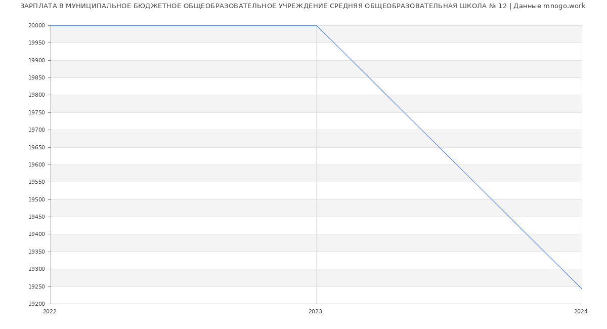 Статистика зарплат МУНИЦИПАЛЬНОЕ БЮДЖЕТНОЕ ОБЩЕОБРАЗОВАТЕЛЬНОЕ УЧРЕЖДЕНИЕ СРЕДНЯЯ ОБЩЕОБРАЗОВАТЕЛЬНАЯ ШКОЛА № 12