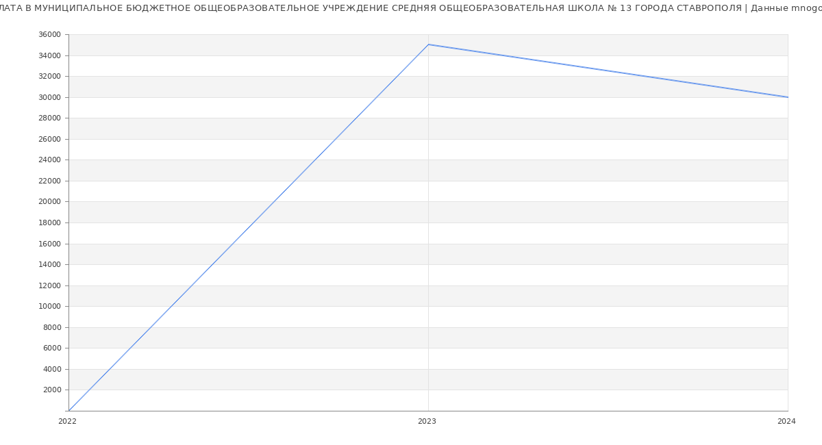 Статистика зарплат МУНИЦИПАЛЬНОЕ БЮДЖЕТНОЕ ОБЩЕОБРАЗОВАТЕЛЬНОЕ УЧРЕЖДЕНИЕ СРЕДНЯЯ ОБЩЕОБРАЗОВАТЕЛЬНАЯ ШКОЛА № 13 ГОРОДА СТАВРОПОЛЯ
