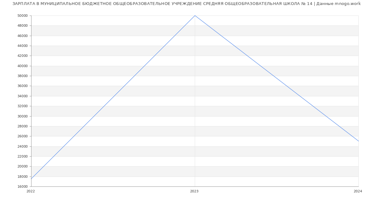 Статистика зарплат МУНИЦИПАЛЬНОЕ БЮДЖЕТНОЕ ОБЩЕОБРАЗОВАТЕЛЬНОЕ УЧРЕЖДЕНИЕ СРЕДНЯЯ ОБЩЕОБРАЗОВАТЕЛЬНАЯ ШКОЛА № 14