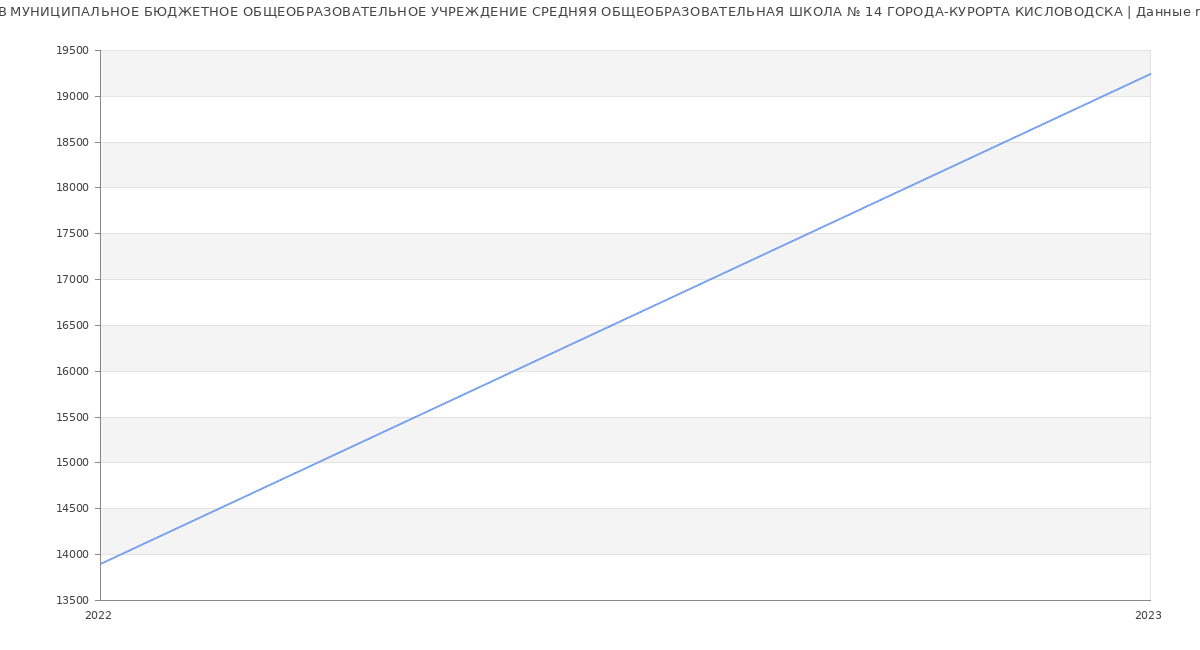 Статистика зарплат МУНИЦИПАЛЬНОЕ БЮДЖЕТНОЕ ОБЩЕОБРАЗОВАТЕЛЬНОЕ УЧРЕЖДЕНИЕ СРЕДНЯЯ ОБЩЕОБРАЗОВАТЕЛЬНАЯ ШКОЛА № 14 ГОРОДА-КУРОРТА КИСЛОВОДСКА