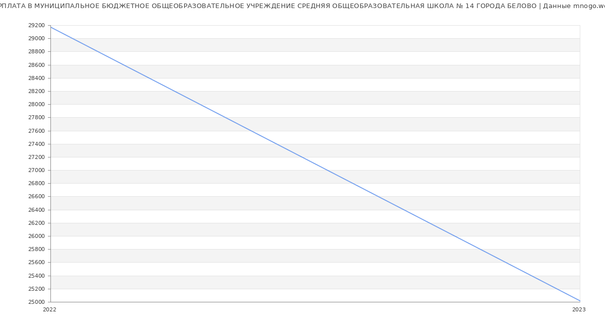 Статистика зарплат МУНИЦИПАЛЬНОЕ БЮДЖЕТНОЕ ОБЩЕОБРАЗОВАТЕЛЬНОЕ УЧРЕЖДЕНИЕ СРЕДНЯЯ ОБЩЕОБРАЗОВАТЕЛЬНАЯ ШКОЛА № 14 ГОРОДА БЕЛОВО