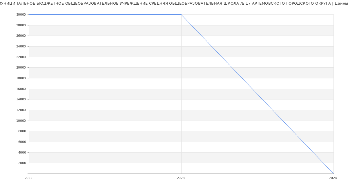 Статистика зарплат МУНИЦИПАЛЬНОЕ БЮДЖЕТНОЕ ОБЩЕОБРАЗОВАТЕЛЬНОЕ УЧРЕЖДЕНИЕ СРЕДНЯЯ ОБЩЕОБРАЗОВАТЕЛЬНАЯ ШКОЛА № 17 АРТЕМОВСКОГО ГОРОДСКОГО ОКРУГА