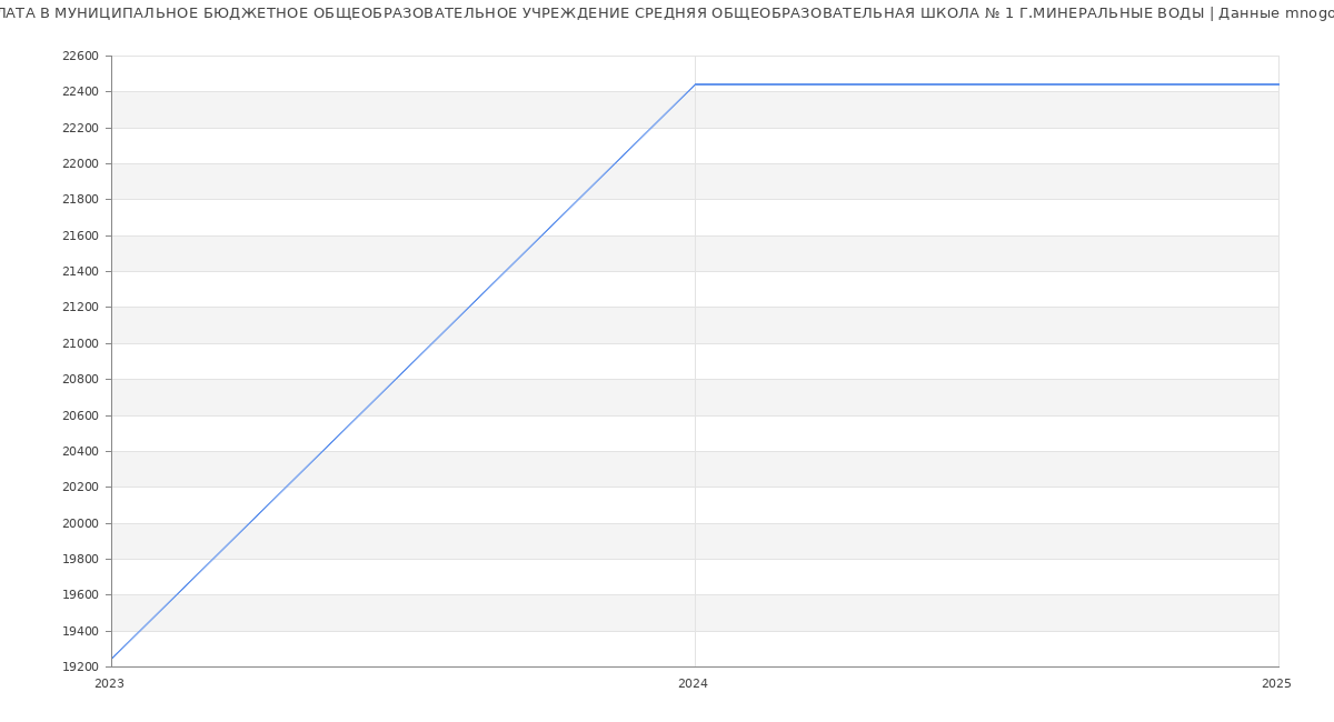 Статистика зарплат МУНИЦИПАЛЬНОЕ БЮДЖЕТНОЕ ОБЩЕОБРАЗОВАТЕЛЬНОЕ УЧРЕЖДЕНИЕ СРЕДНЯЯ ОБЩЕОБРАЗОВАТЕЛЬНАЯ ШКОЛА № 1 Г.МИНЕРАЛЬНЫЕ ВОДЫ